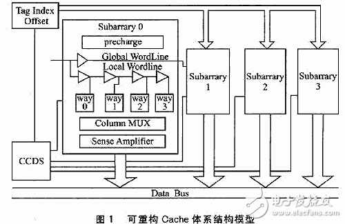 Cache的低功耗相關(guān)研究以及可重構(gòu)系統(tǒng)是怎樣設(shè)計的