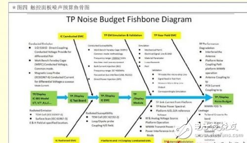 淺談如何正確測量無線通訊訊號及EMC