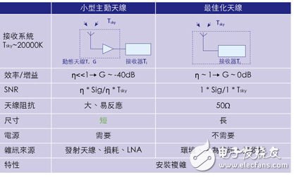 手機中內(nèi)置有源天線，增強小型低噪聲放大器