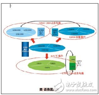 Refarming規(guī)劃流程與關(guān)鍵技術(shù)