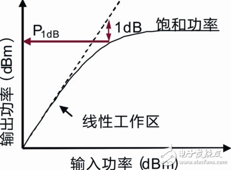 解讀基于矢量網(wǎng)絡(luò)分析儀ZVB的放大器測(cè)試分析