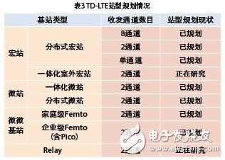  小基站在TD-LTE網(wǎng)絡(luò)中的應(yīng)用