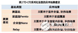  小基站在TD-LTE網(wǎng)絡(luò)中的應(yīng)用