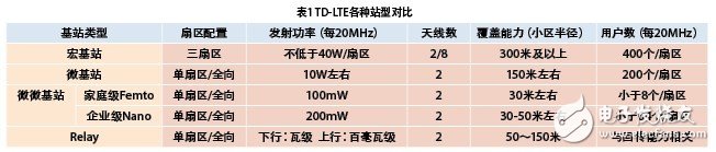  小基站在TD-LTE網(wǎng)絡(luò)中的應(yīng)用