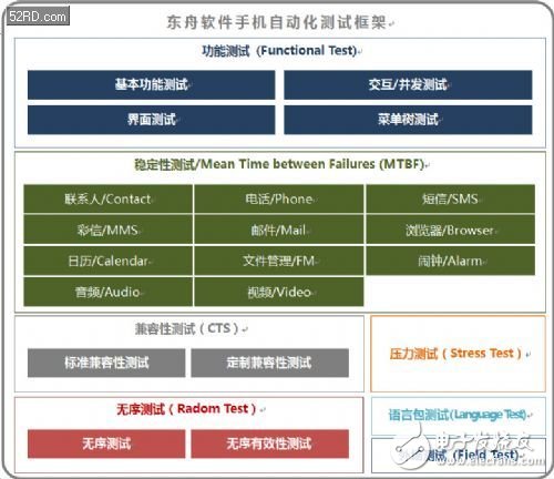 如何縮短周期的Android手機自動化測試方案 