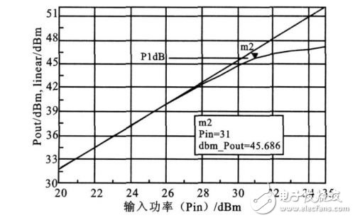  詳解基站功率放大器ADS仿真與測試設(shè)計(jì)