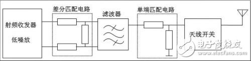 基于射頻收發(fā)機規(guī)格書，介紹射頻接收端口差分匹配電路計算方法