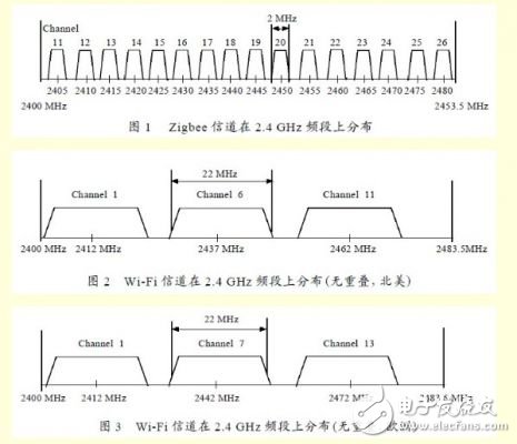 分析Zigbee 對(duì)Wi-Fi 的干擾情況下，如何共存的解決方法