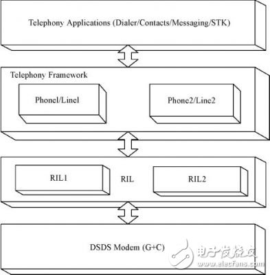  Android平臺的手機雙網(wǎng)雙待的設計