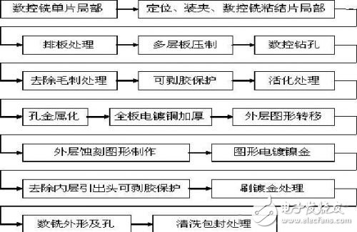 微波印制板多層化制造工藝流程