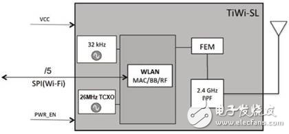 詳解TiWi－SL的2.4GHz WLAN設(shè)計方案