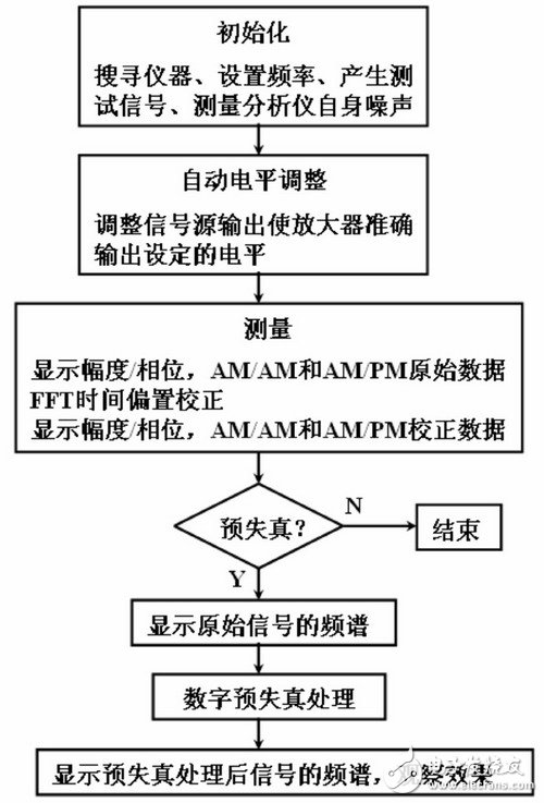  RF放大器非線性測量技術(shù)--數(shù)字預(yù)失真效果