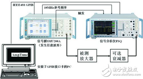  RF放大器非線性測量技術(shù)--數(shù)字預(yù)失真效果