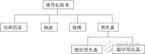  RF放大器非線性測量技術(shù)--數(shù)字預(yù)失真效果