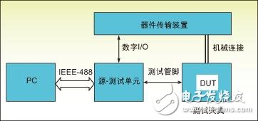  加速射頻器件測試，如何正確操作？