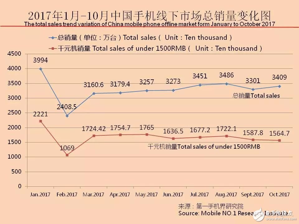 2017年10月中國熱銷千元機(jī)市場分析報(bào)告