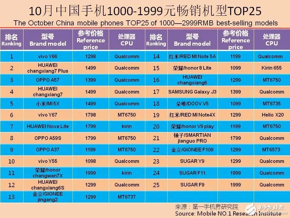 2017年10月中國熱銷千元機(jī)市場分析報(bào)告