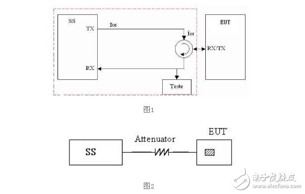 淺談TD終端產(chǎn)品發(fā)射機(jī)特性測(cè)試