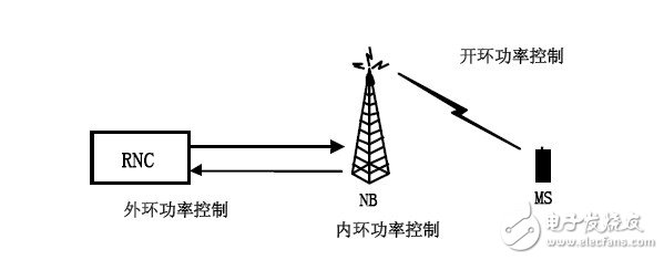 淺談TD終端產(chǎn)品發(fā)射機(jī)特性測(cè)試