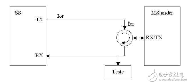 淺談TD終端產(chǎn)品發(fā)射機(jī)特性測(cè)試