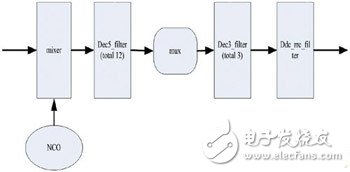 介紹多天線多載波數(shù)字上下變頻的FPGA實現(xiàn)方法