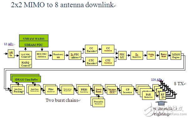  4G空中接口通用的OFDMA和MIMO技術(shù)