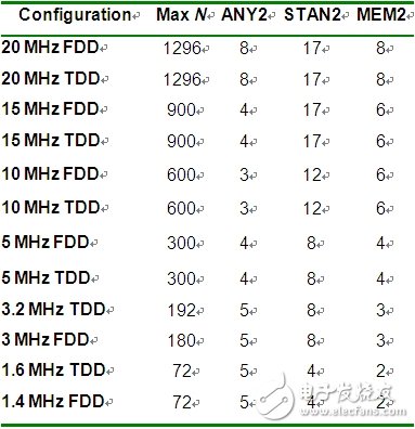  4G空中接口通用的OFDMA和MIMO技術(shù)