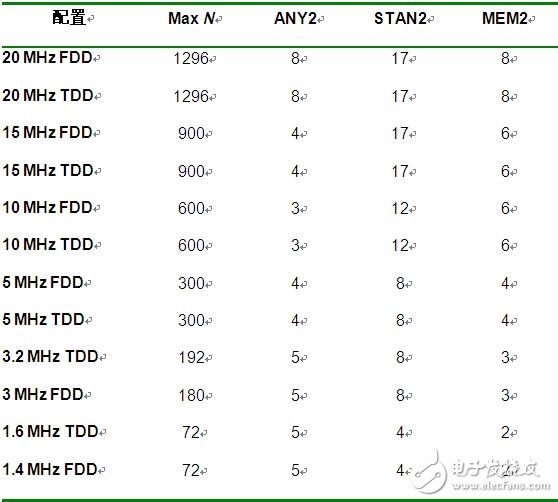  4G空中接口通用的OFDMA和MIMO技術(shù)