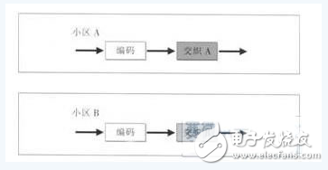 圖2小區(qū)專屬交織