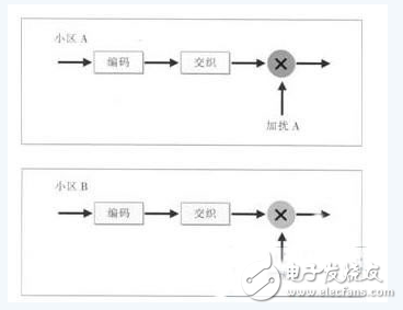 圖1小區(qū)專屬加擾