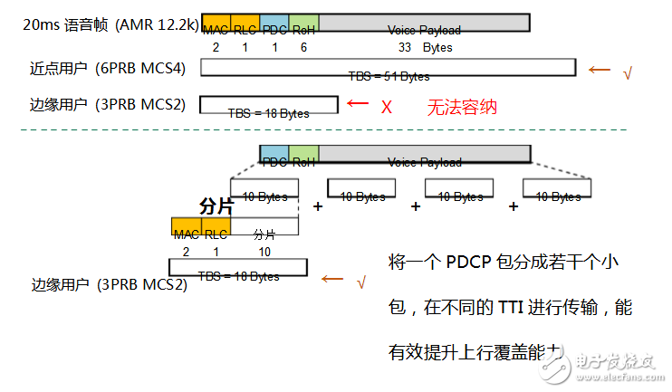 volte關鍵技術有哪些