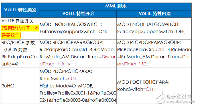 volte關鍵技術有哪些