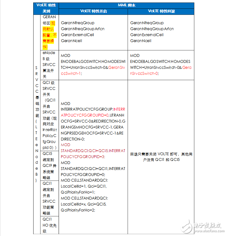 volte關鍵技術有哪些