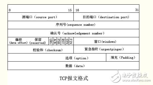 tcp報文格式詳解