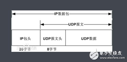 udp協(xié)議是什么_有什么用