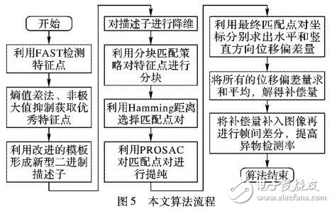 基于加速分割測試特征的二進制描述分塊匹配算法