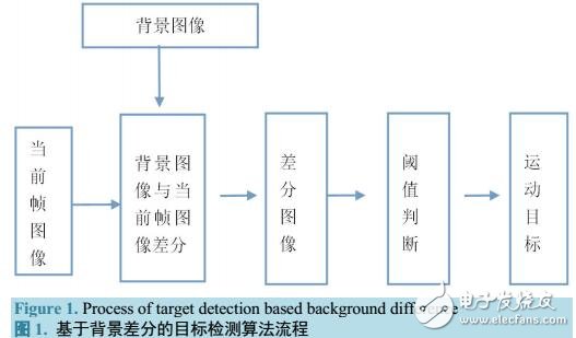 基于背景差分和顏色、形狀特征的火焰檢測方法