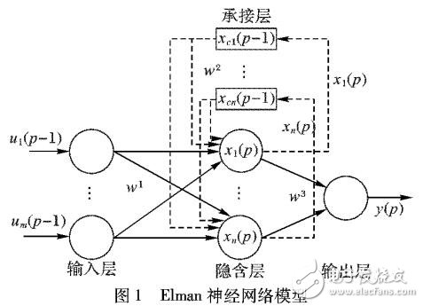 基于灰色Elman神經(jīng)網(wǎng)絡(luò)軟件可靠性預(yù)測(cè)模型