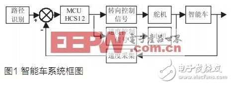 圖像采集與處理在智能車(chē)系統(tǒng)中的應(yīng)用解析