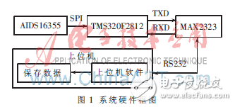 汽車行駛姿態(tài)參數(shù)采集系統(tǒng)設(shè)計方案解析