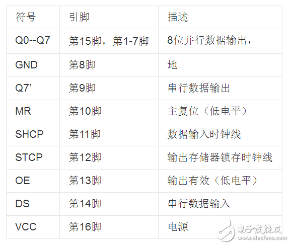 74hc595的主要功能（74hc595引腳圖及功能_工作原理及電壓_典型應(yīng)用電路）