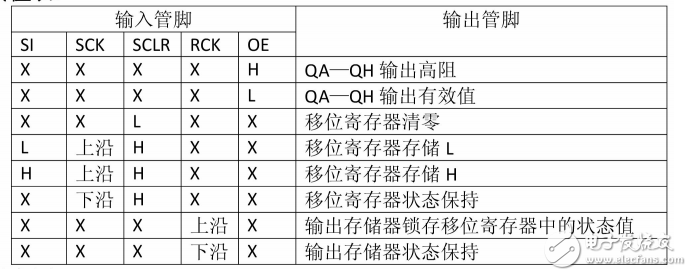 74hc595的主要功能（74hc595引腳圖及功能_工作原理及電壓_典型應用電路）