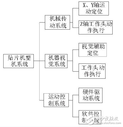 STM32F103的貼片機控制系統(tǒng)的設(shè)計