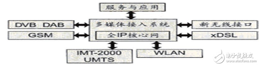  4G關(guān)鍵技術(shù)及挑戰(zhàn)