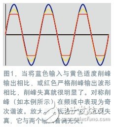  RF預(yù)失真修正信號(hào)