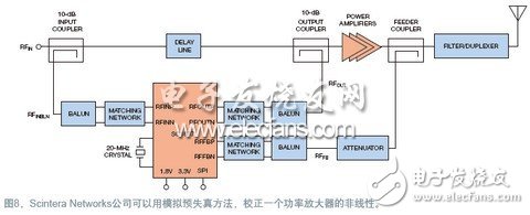  RF預(yù)失真修正信號(hào)