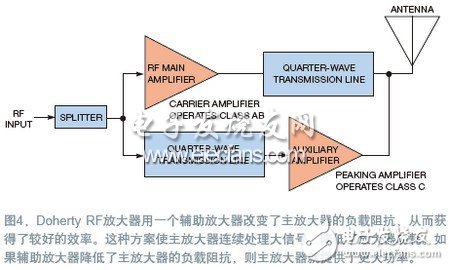  RF預(yù)失真修正信號(hào)