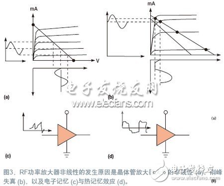  RF預(yù)失真修正信號(hào)