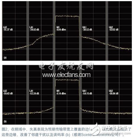  RF預(yù)失真修正信號(hào)