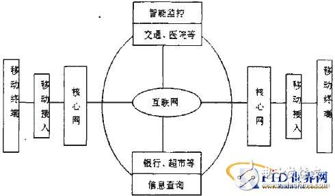  無線移動(dòng)通信與物聯(lián)網(wǎng)應(yīng)用分析